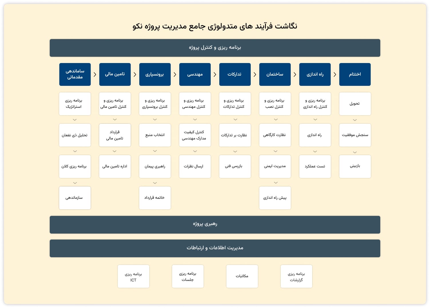 متدولوژی جامع مدیریت پروژه نکو