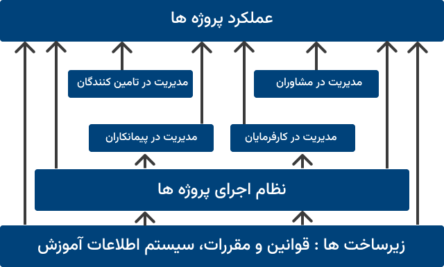 مفهوم پروژه