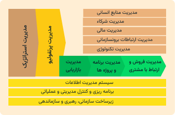 مفهوم پروژه