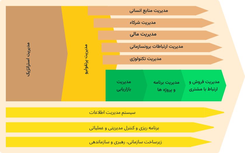 مفهوم پروژه