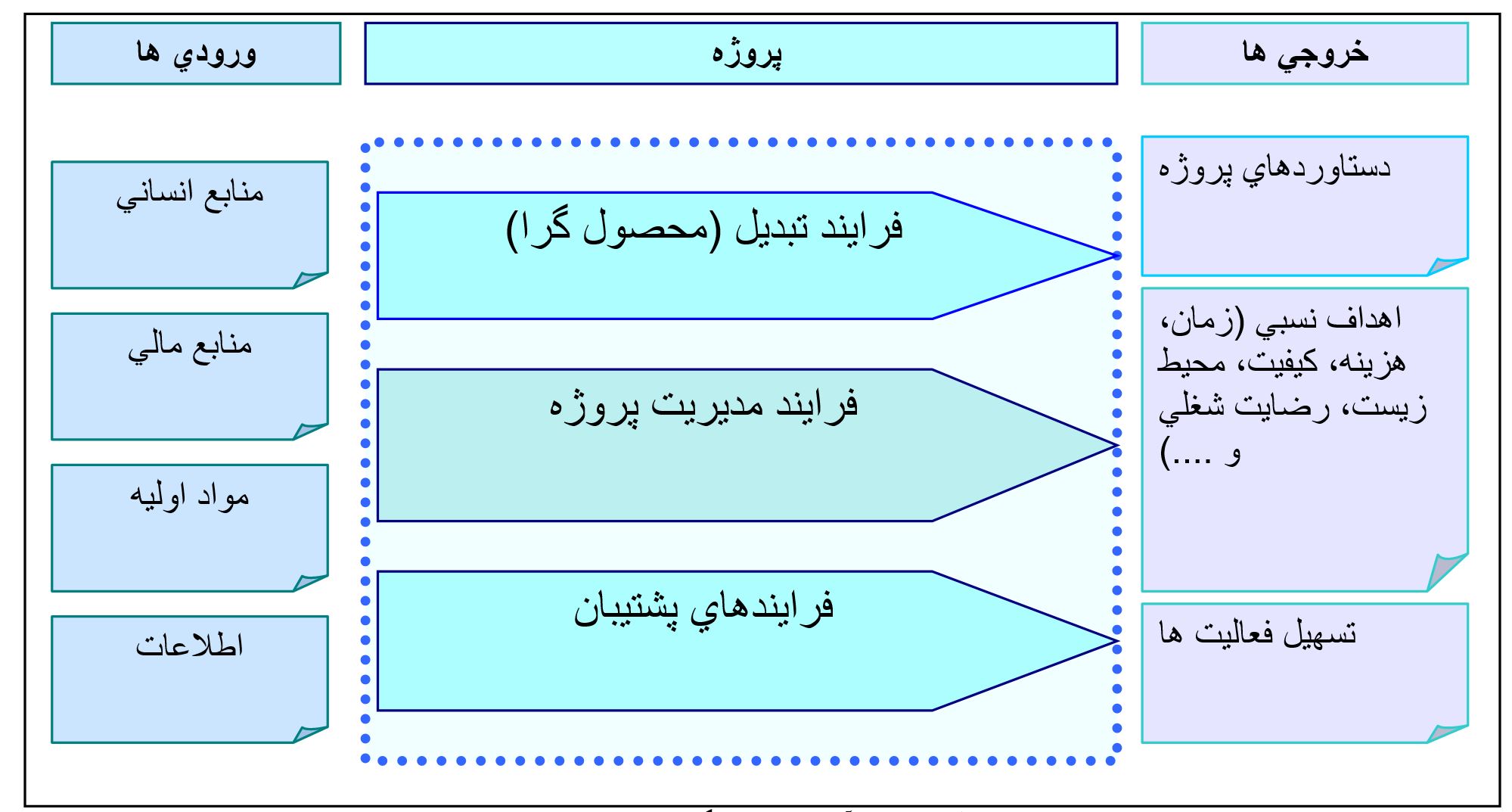 شکل 1 – فرآیندهای اثر گذار بر سلامت پروژه