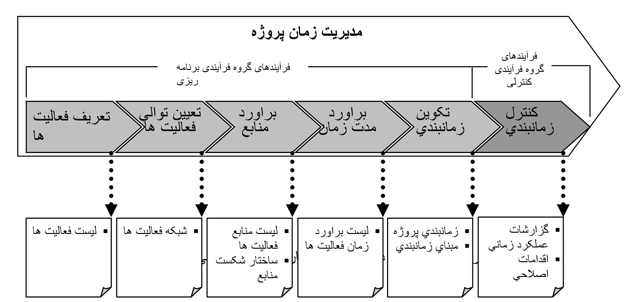 ارزیابی سلامت پروژه بر اساس استاندارد PMBOK® Guide:2004