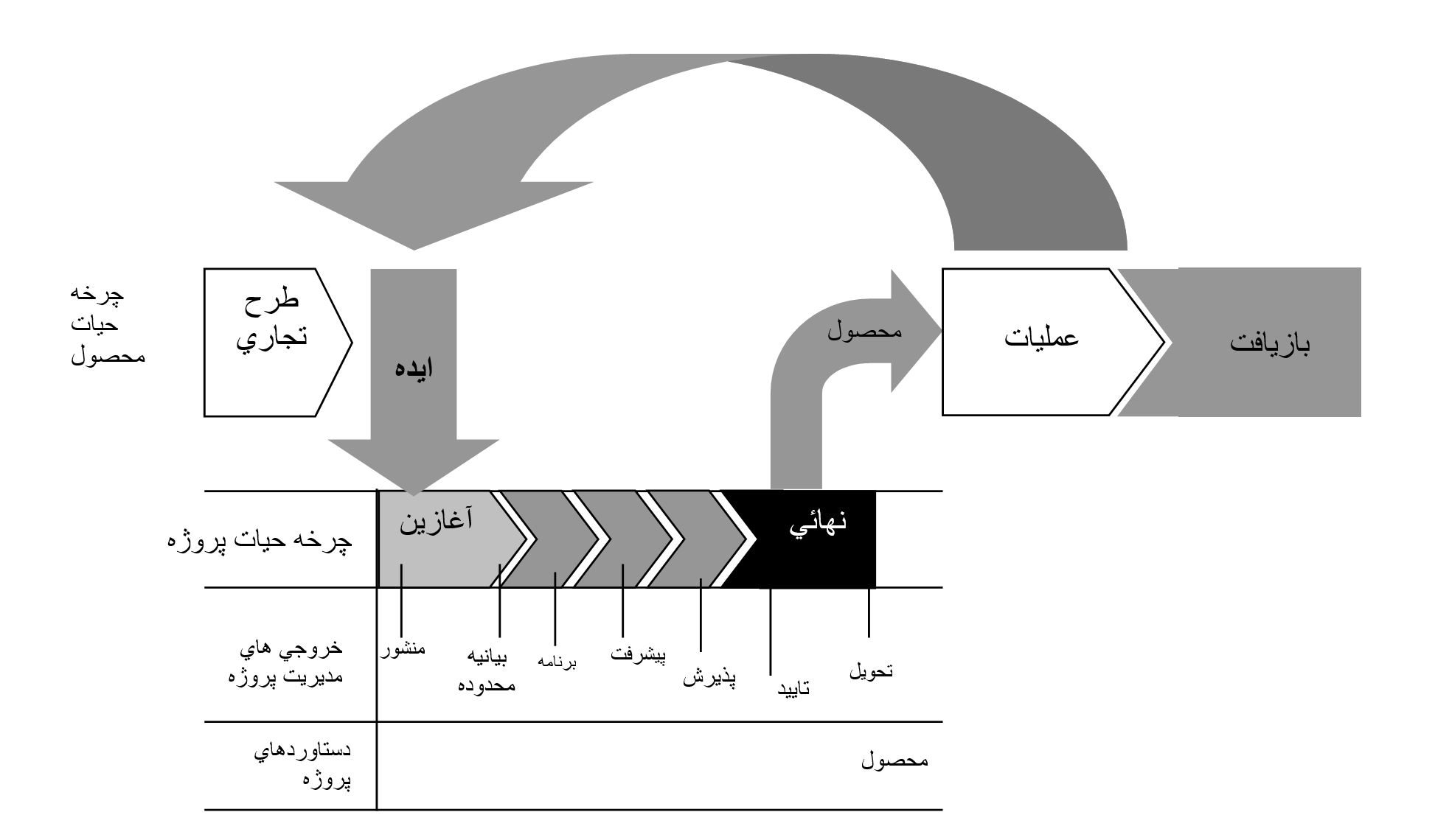 شکل 2 – چرخه حیات محصول و پروژه [7]