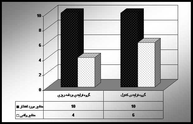 ارزیابی سلامت پروژه بر اساس استاندارد PMBOK® Guide:2004