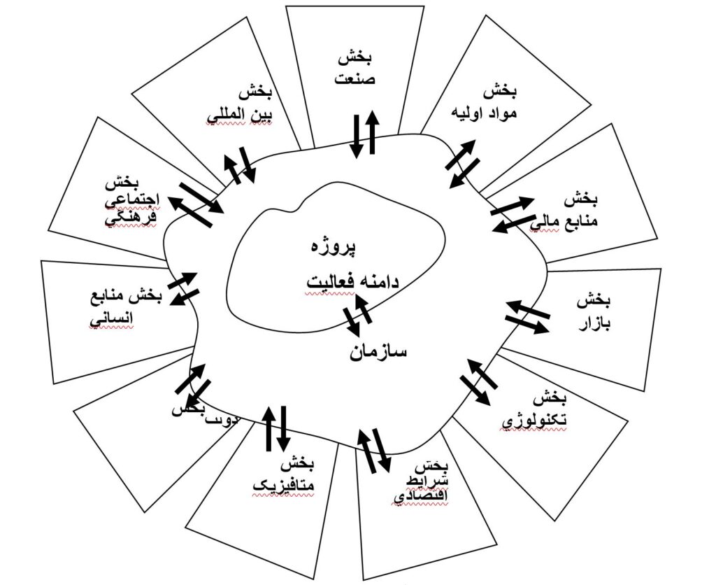 شکل4. تعاملات ذي نفعان با پروژه