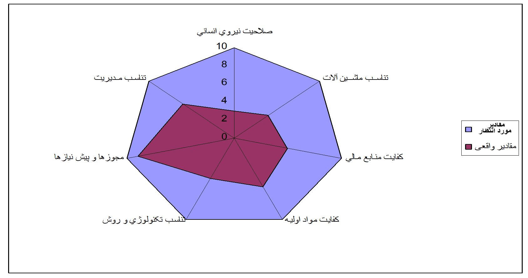 شکل 10 – نمونه گزارش عوامل تولید در فرآیند تعیین توالی فعالیت ها در حوزه مدیریت زمان پروژه