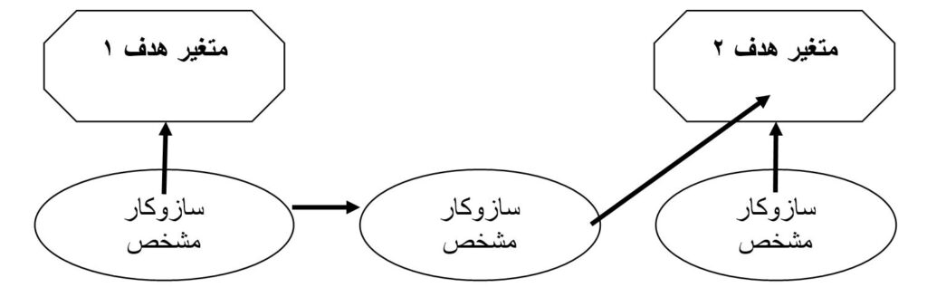 سنجش ميزان موفقيت پروژه