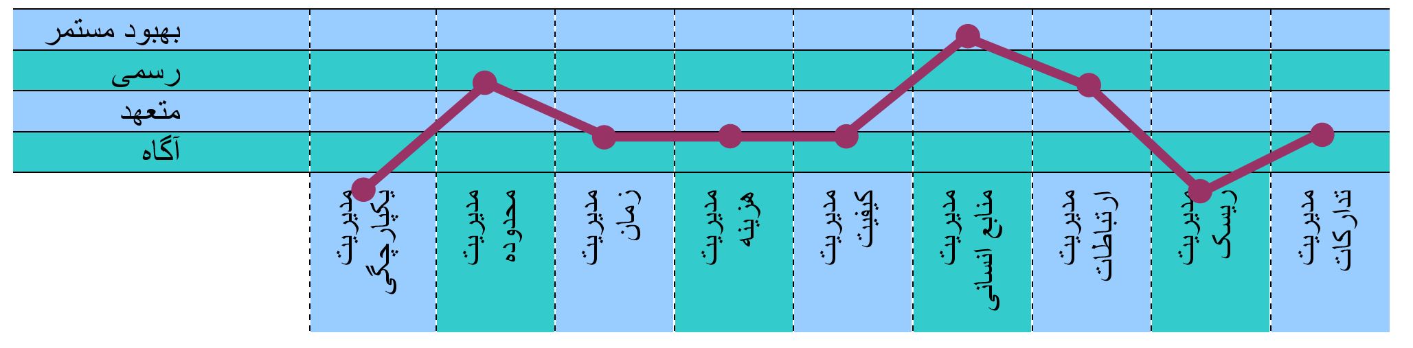 شکل 6- نمونه گزارش تعیین سطح کلی بلوغ مدیریت پروژه در هر یک از حوزه های دانش