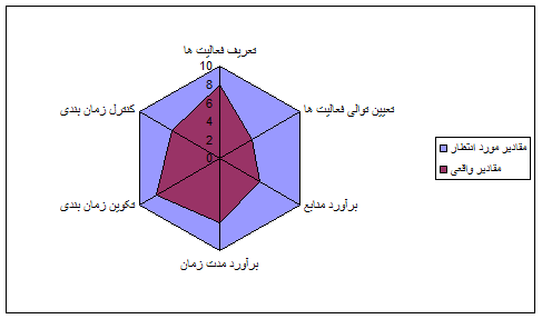 شکل 9- نمونه گزارش وضعیت فرآیندها در حوزه ی دانش مدیریت زمان پروژه 