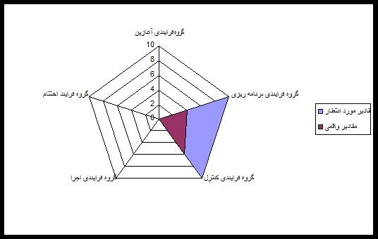 ارزیابی سلامت پروژه بر اساس استاندارد PMBOK® Guide:2004