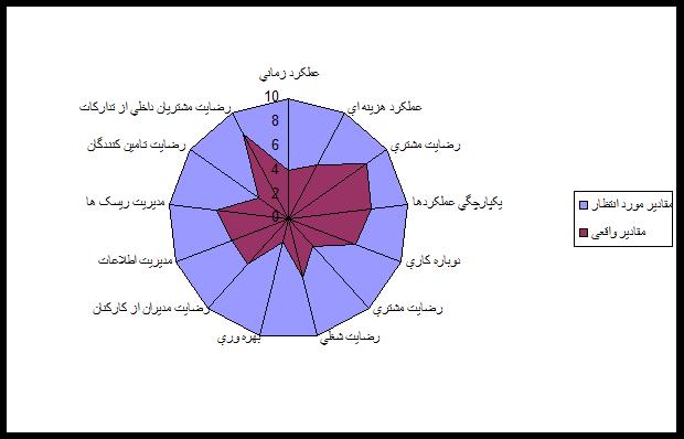 شکل 5 – گزارش میزان تحقق اهداف هر یک از محدوده های نه گانه (توجه: مطالب موجود در این شکل صرفاً جنبه تمثیل داشته و به منظور ارایه نمونه آورده شده اند.)