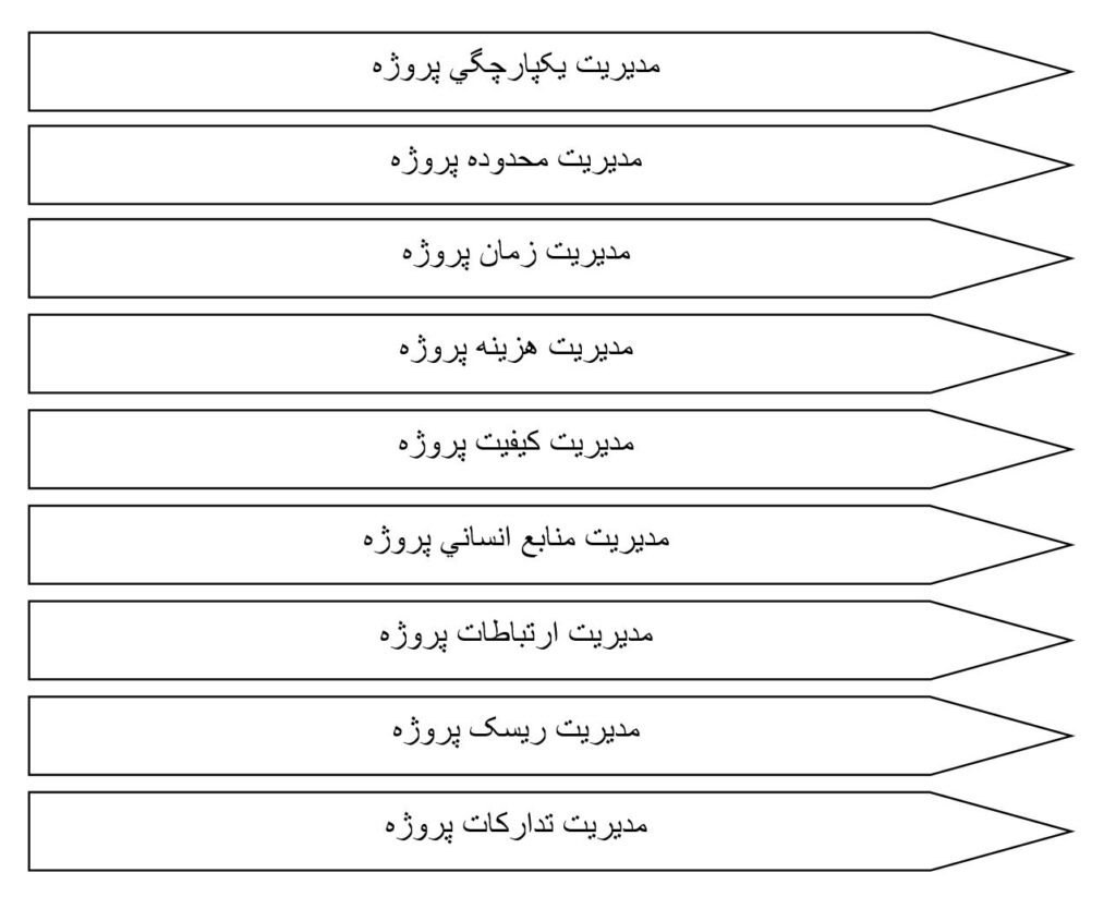 شکل5. فرايندهاي مديريت پروژه