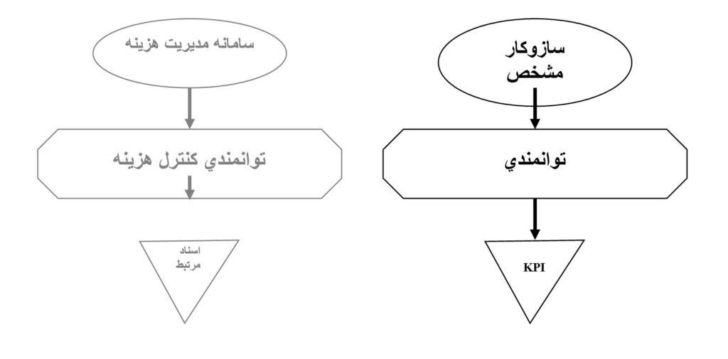 سنجش ميزان موفقيت پروژه